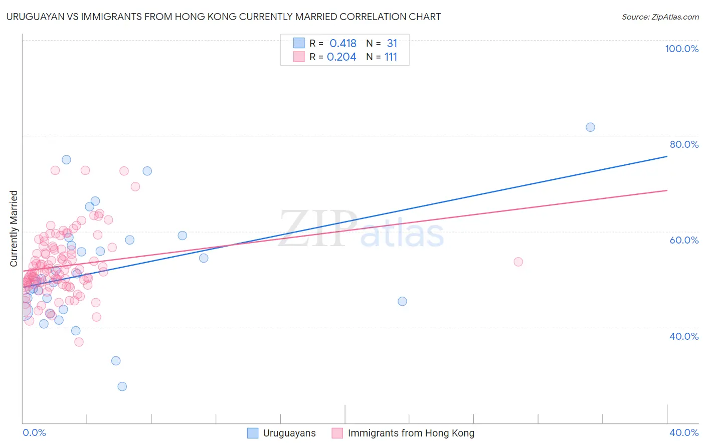Uruguayan vs Immigrants from Hong Kong Currently Married