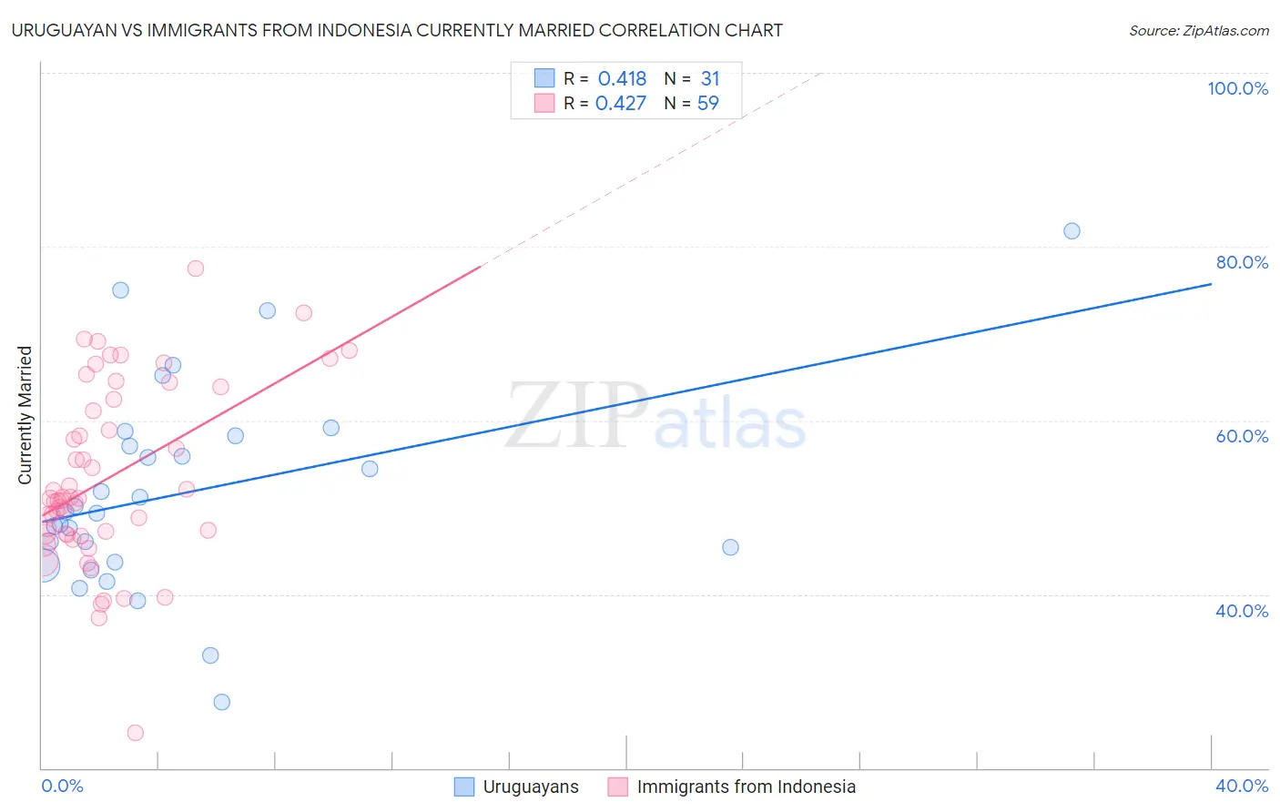 Uruguayan vs Immigrants from Indonesia Currently Married