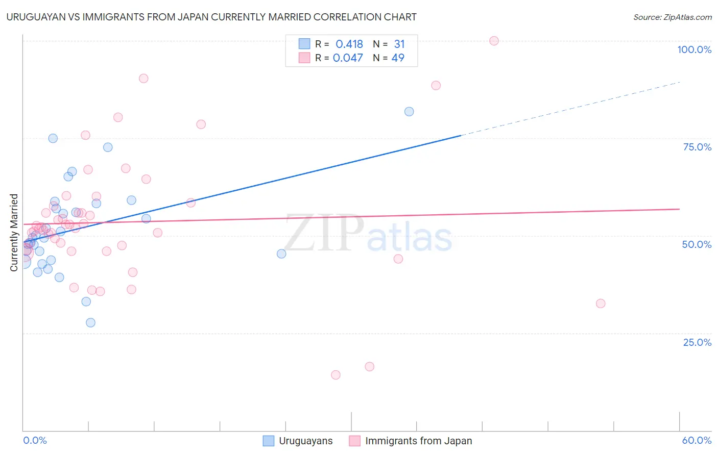 Uruguayan vs Immigrants from Japan Currently Married