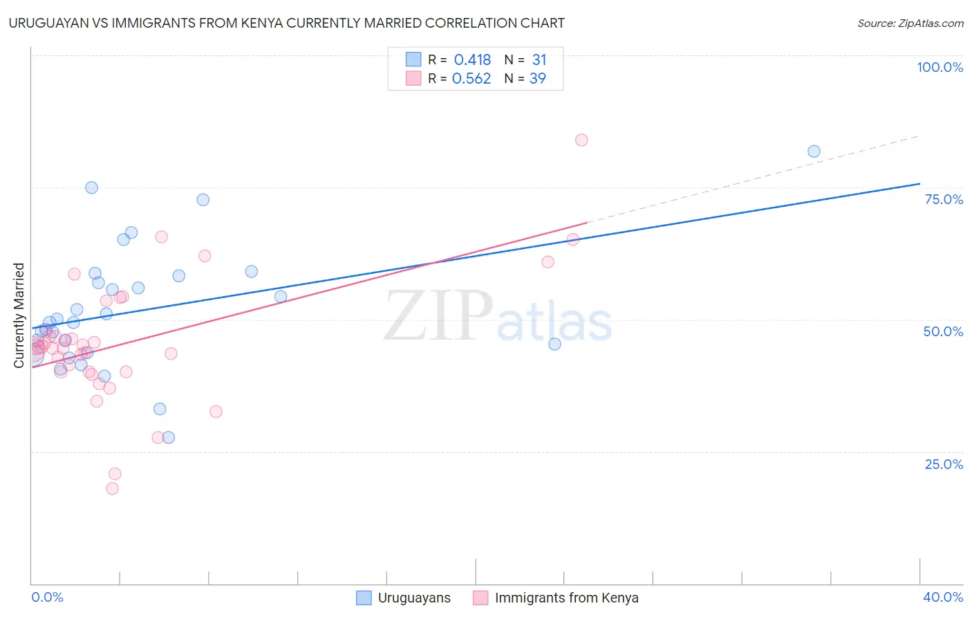 Uruguayan vs Immigrants from Kenya Currently Married