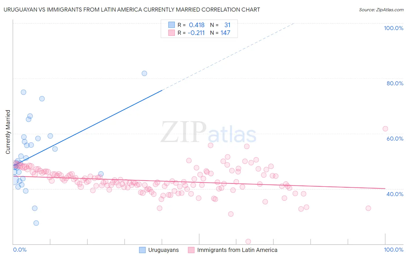 Uruguayan vs Immigrants from Latin America Currently Married
