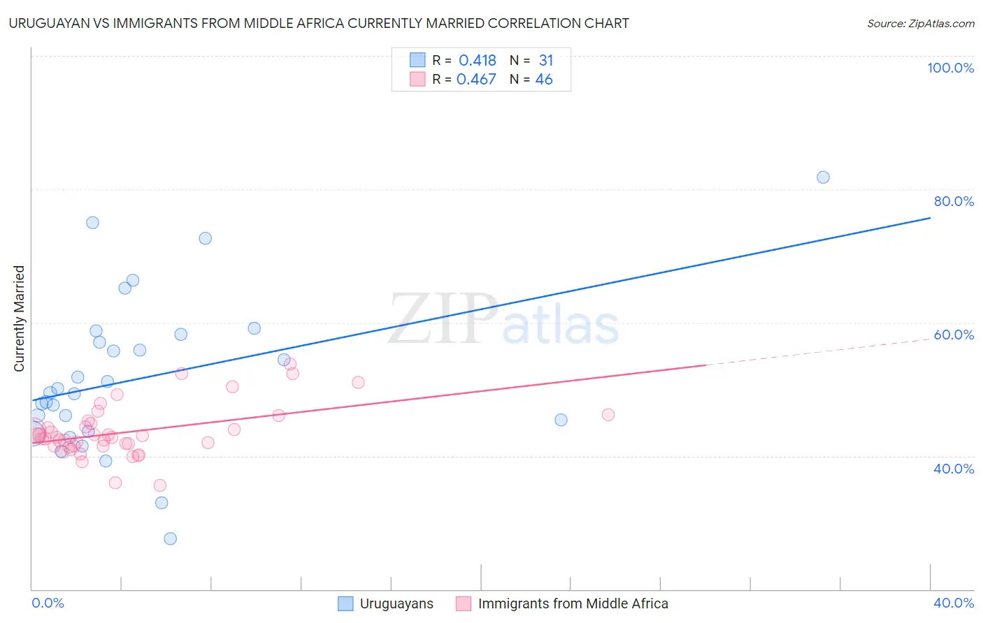 Uruguayan vs Immigrants from Middle Africa Currently Married