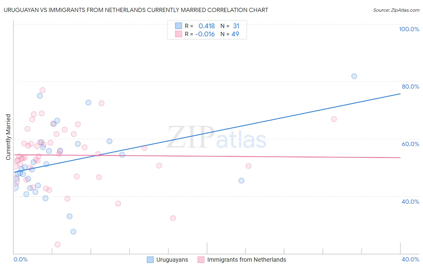 Uruguayan vs Immigrants from Netherlands Currently Married