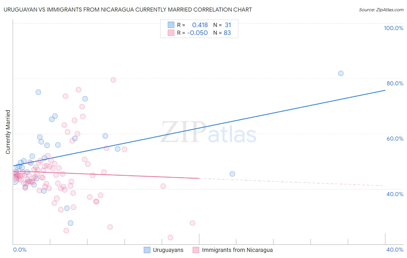 Uruguayan vs Immigrants from Nicaragua Currently Married