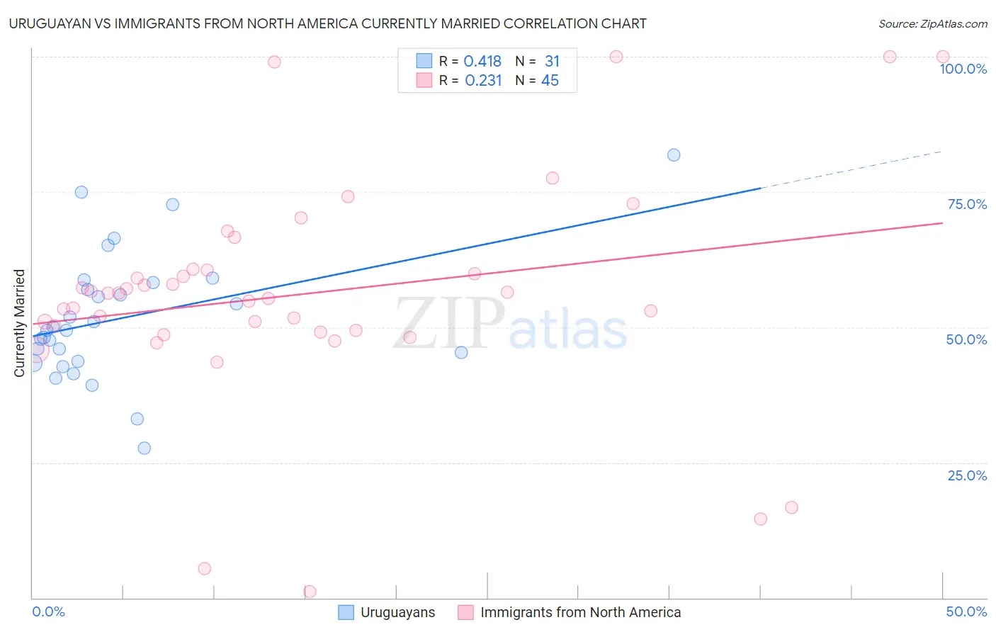 Uruguayan vs Immigrants from North America Currently Married