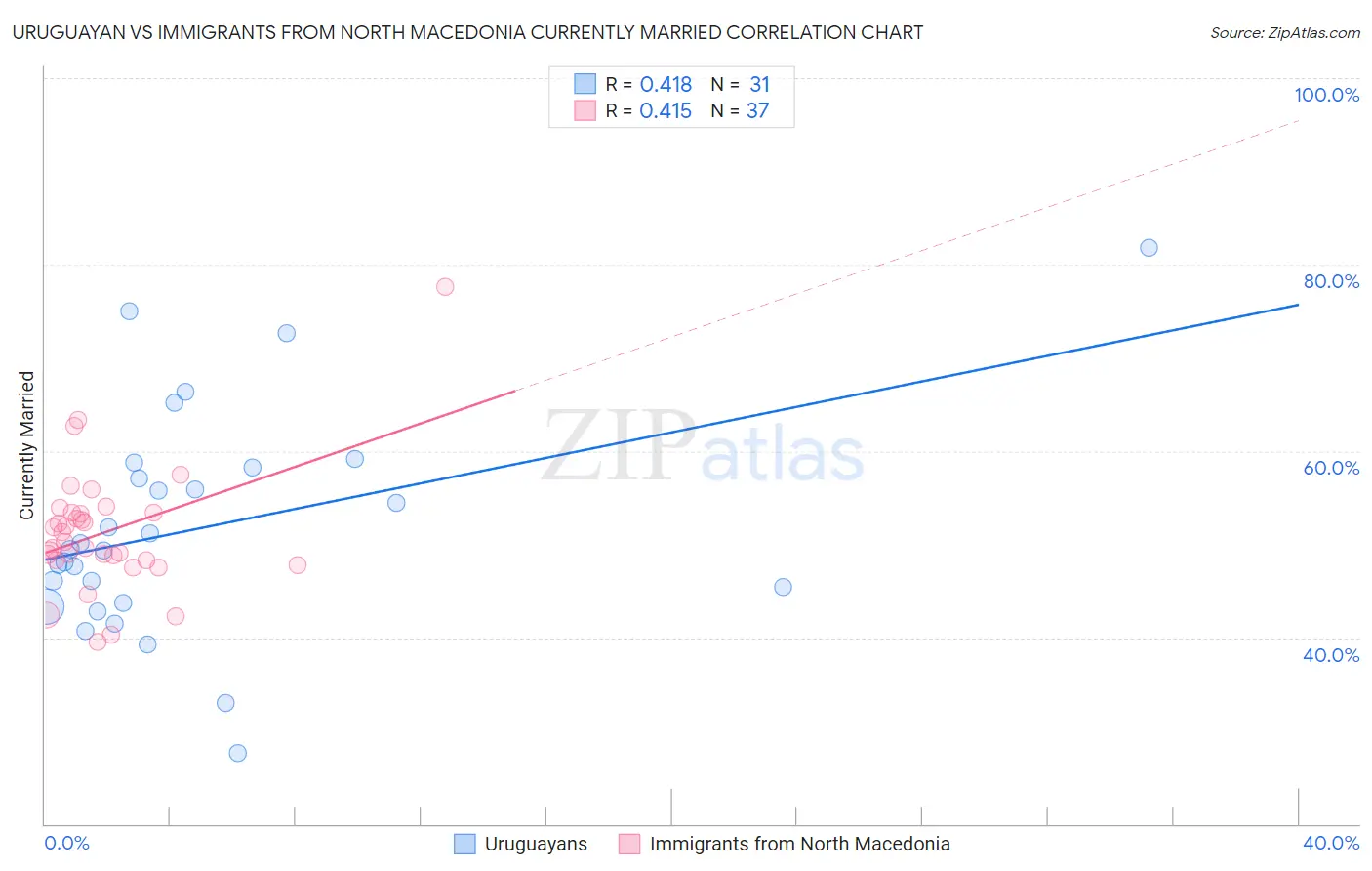 Uruguayan vs Immigrants from North Macedonia Currently Married