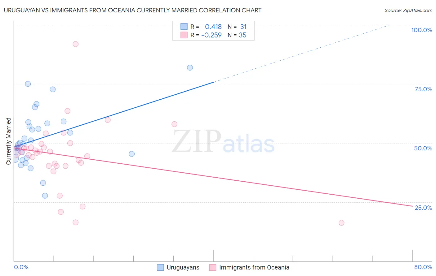 Uruguayan vs Immigrants from Oceania Currently Married