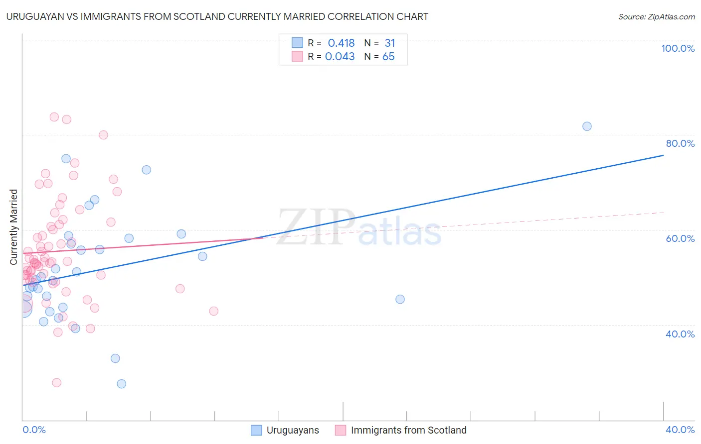 Uruguayan vs Immigrants from Scotland Currently Married