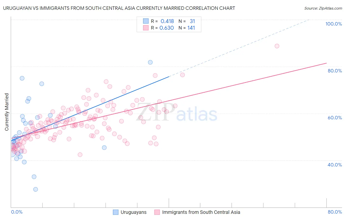 Uruguayan vs Immigrants from South Central Asia Currently Married