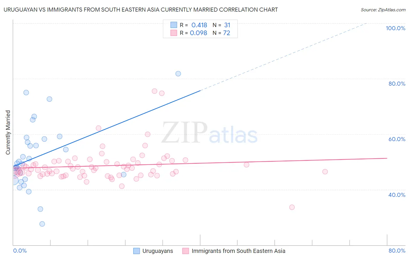 Uruguayan vs Immigrants from South Eastern Asia Currently Married