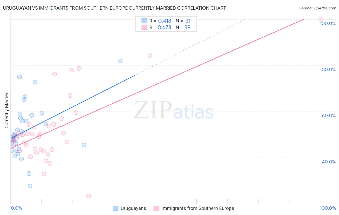 Uruguayan vs Immigrants from Southern Europe Currently Married