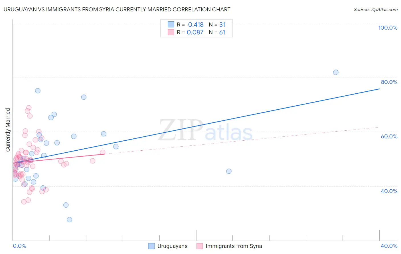 Uruguayan vs Immigrants from Syria Currently Married