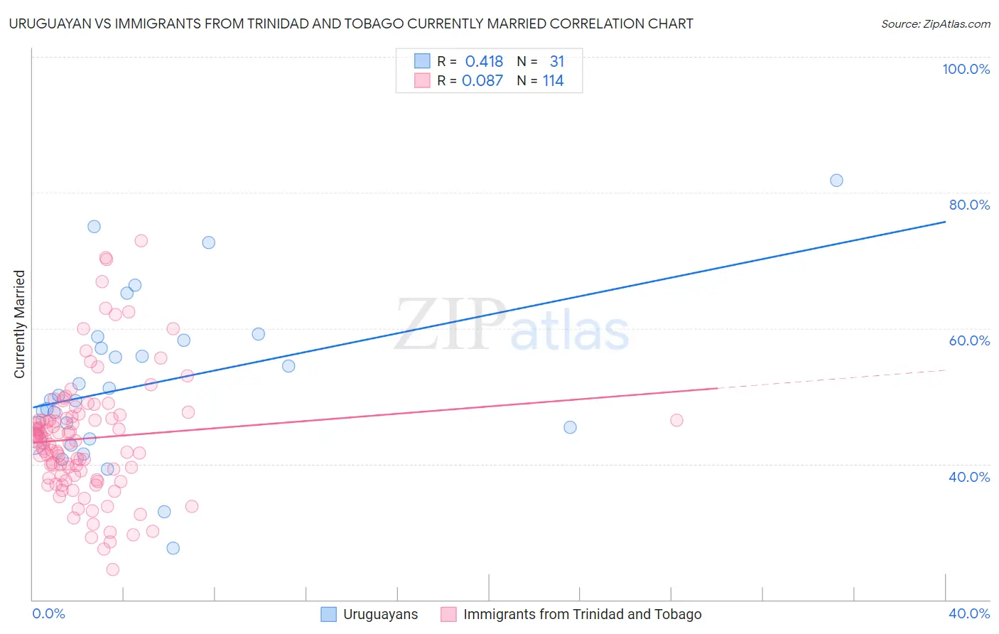 Uruguayan vs Immigrants from Trinidad and Tobago Currently Married