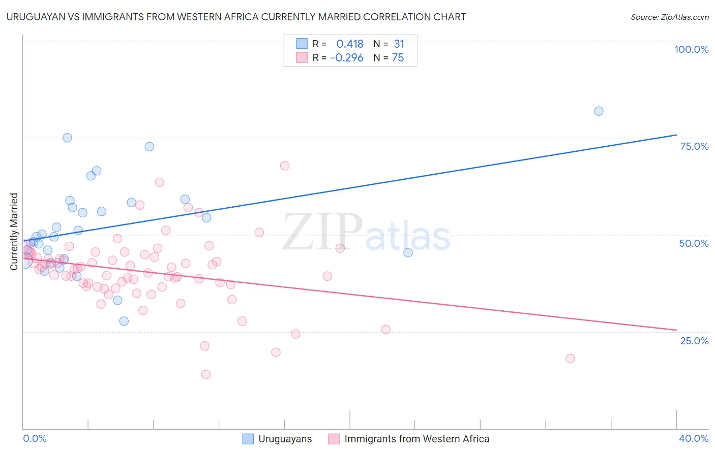 Uruguayan vs Immigrants from Western Africa Currently Married