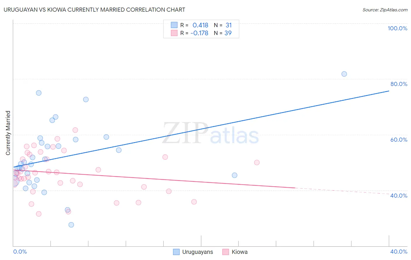 Uruguayan vs Kiowa Currently Married
