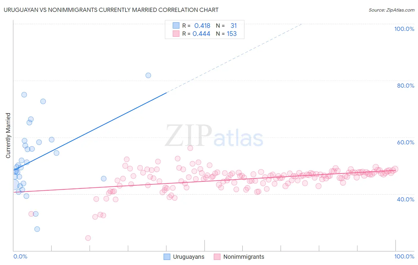 Uruguayan vs Nonimmigrants Currently Married