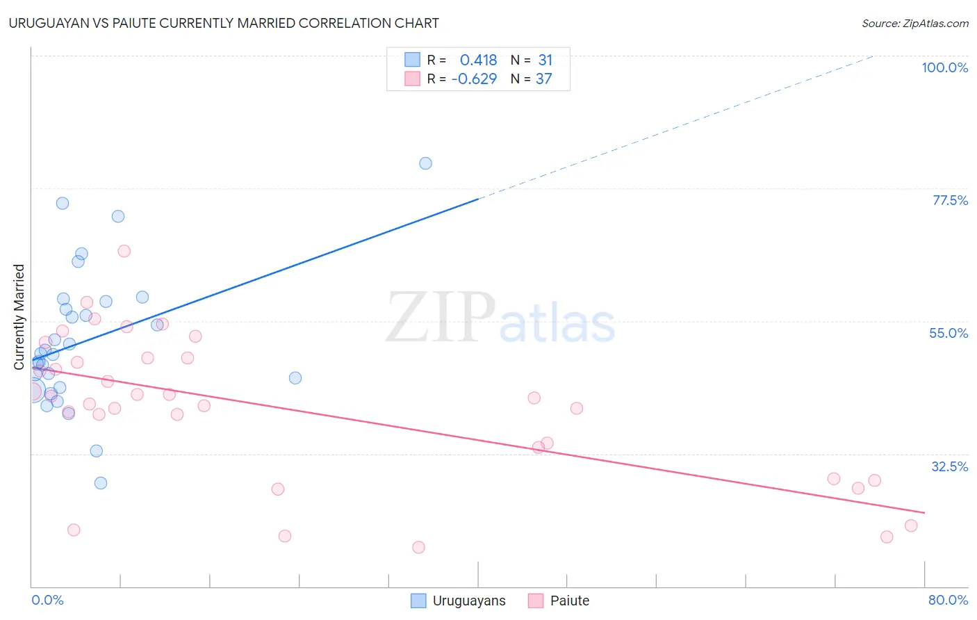 Uruguayan vs Paiute Currently Married