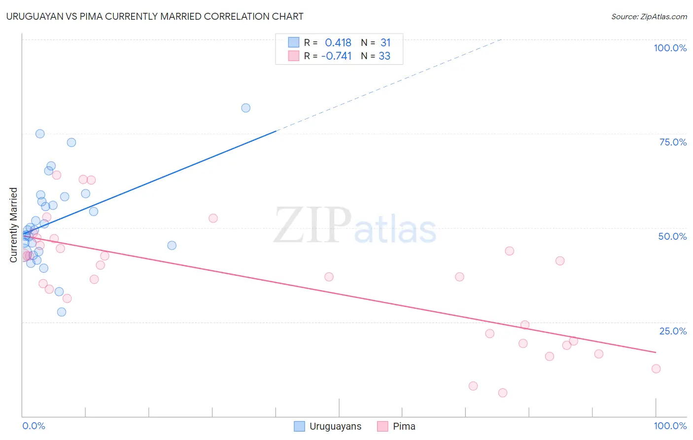 Uruguayan vs Pima Currently Married