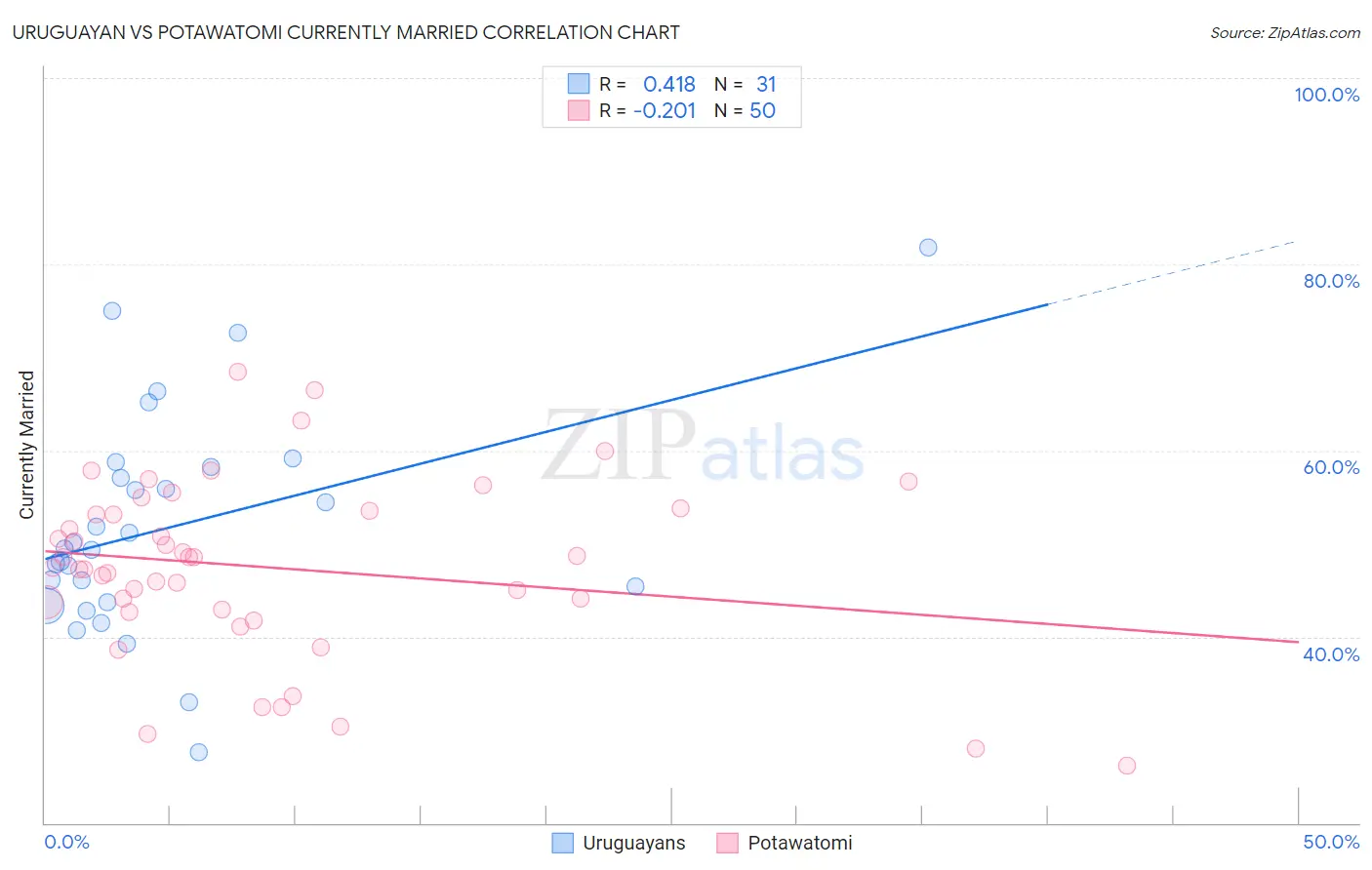 Uruguayan vs Potawatomi Currently Married