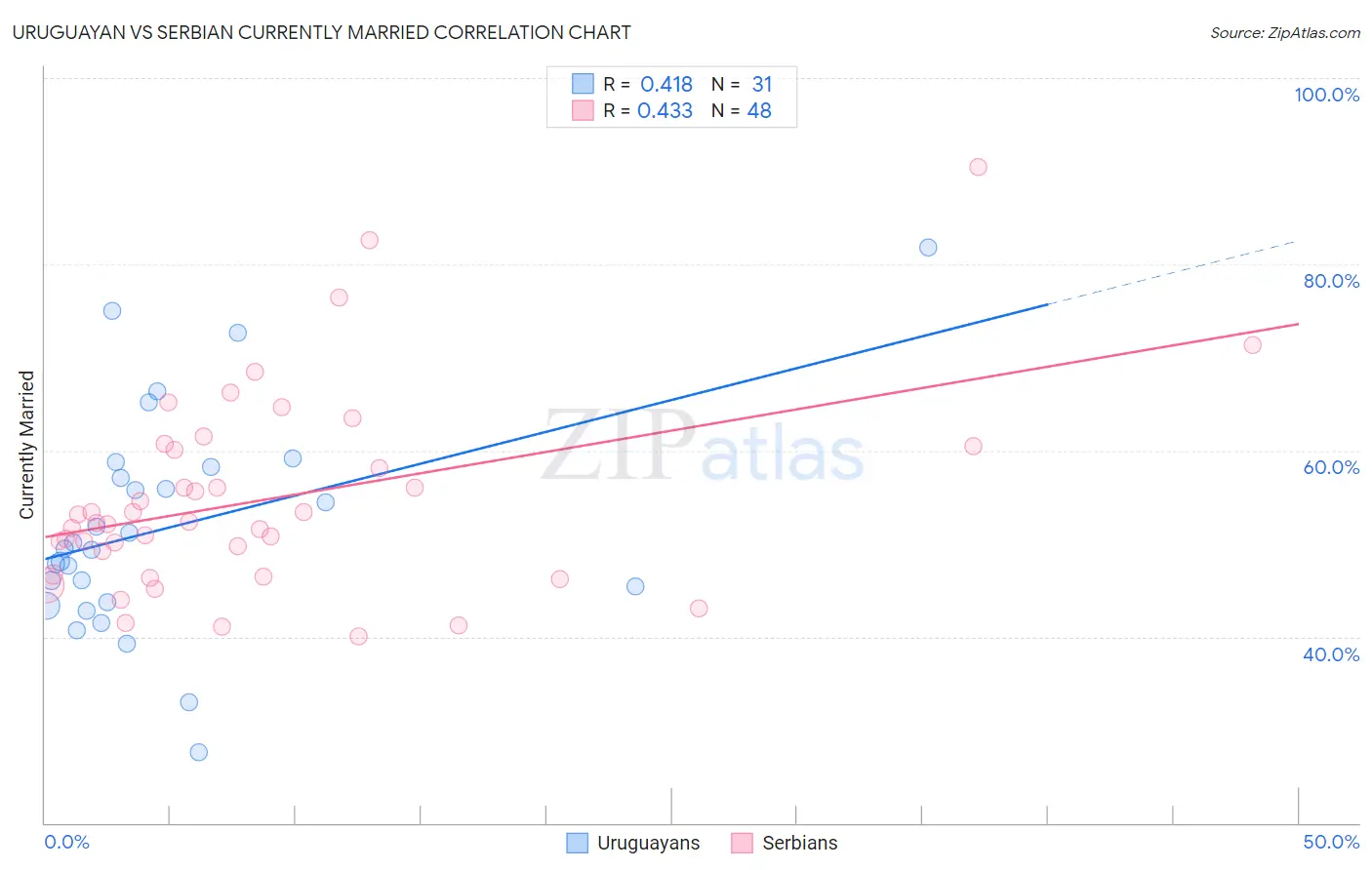 Uruguayan vs Serbian Currently Married