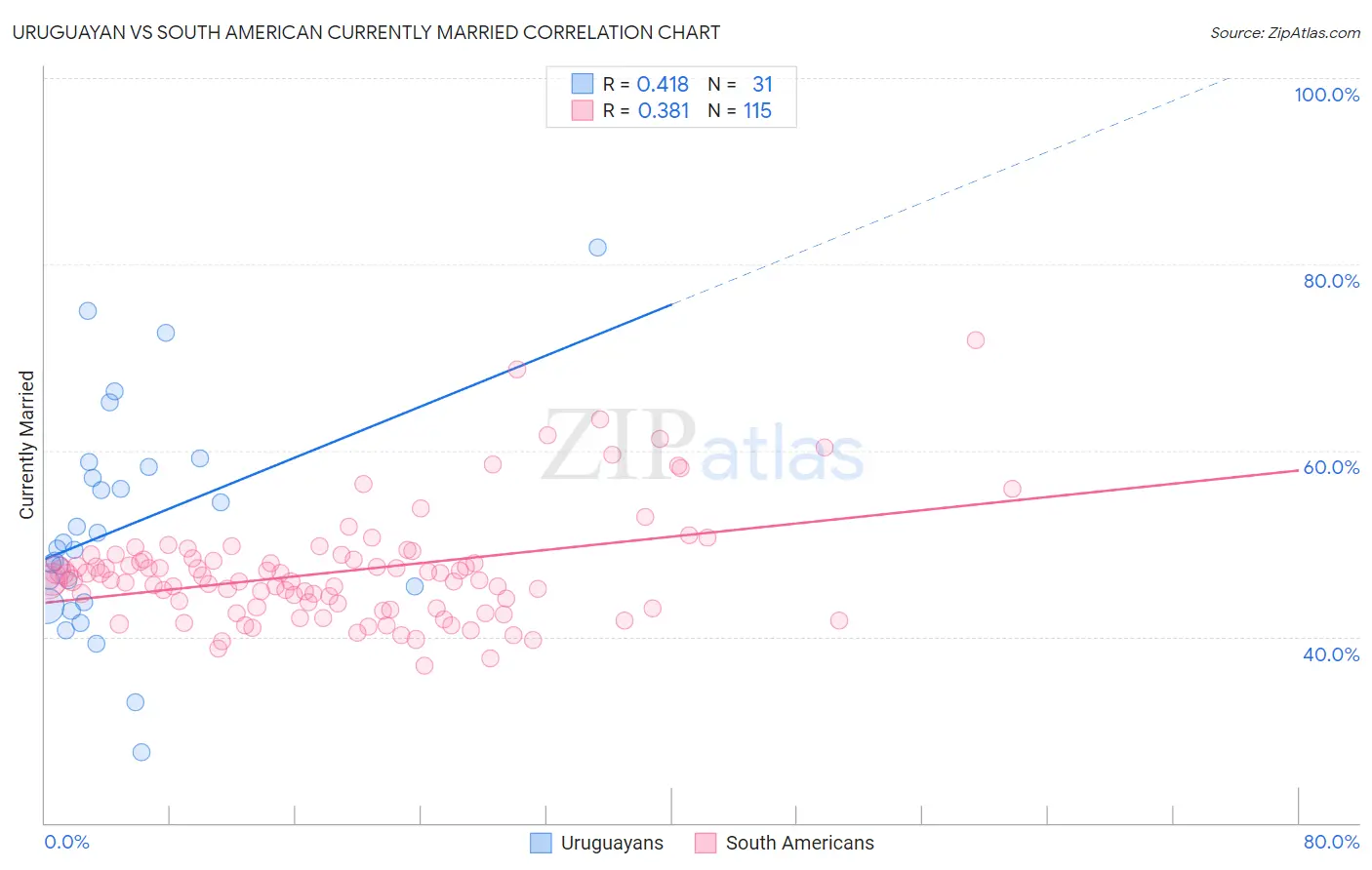Uruguayan vs South American Currently Married