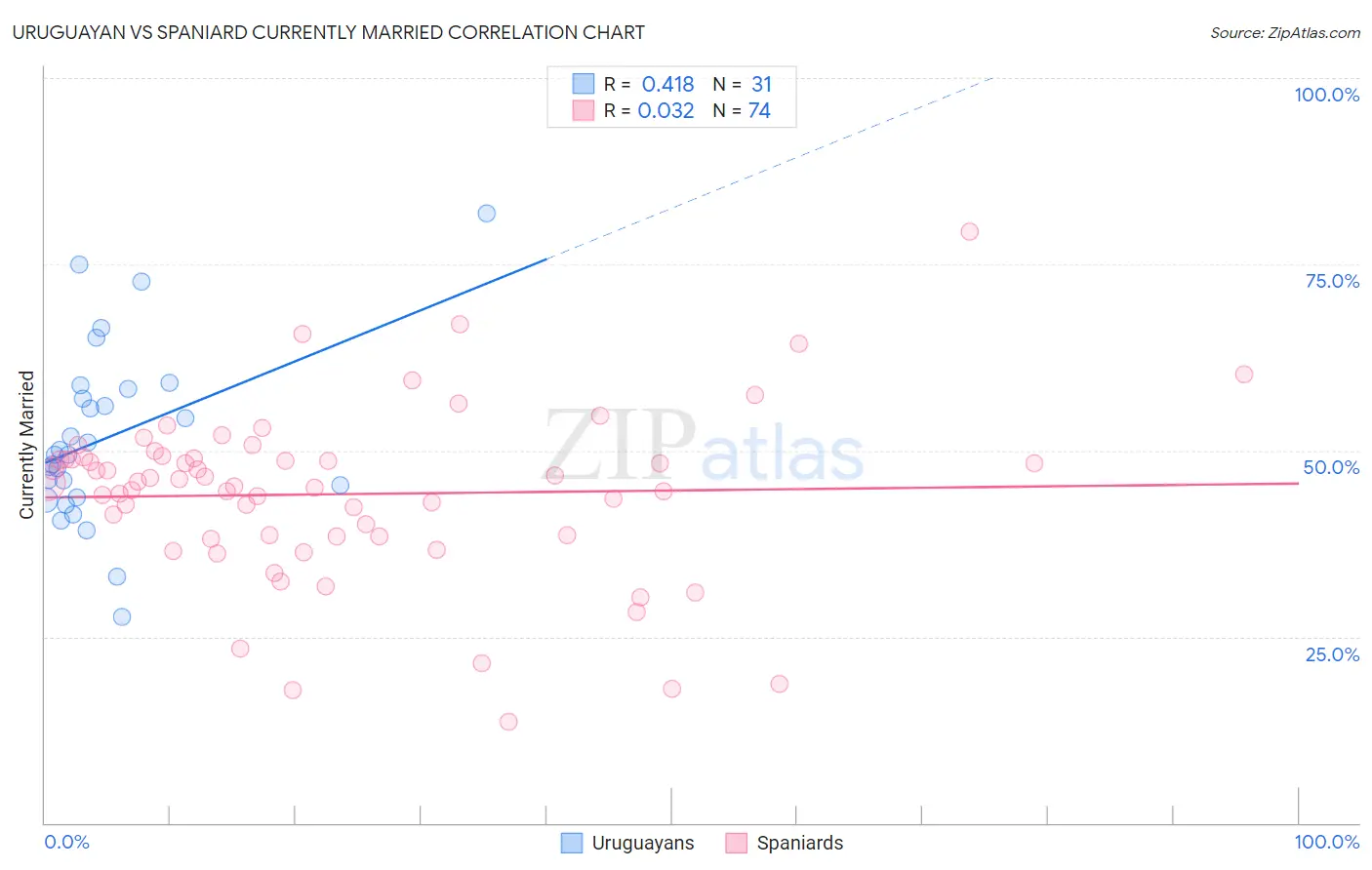 Uruguayan vs Spaniard Currently Married