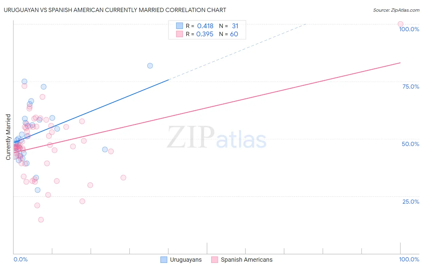Uruguayan vs Spanish American Currently Married