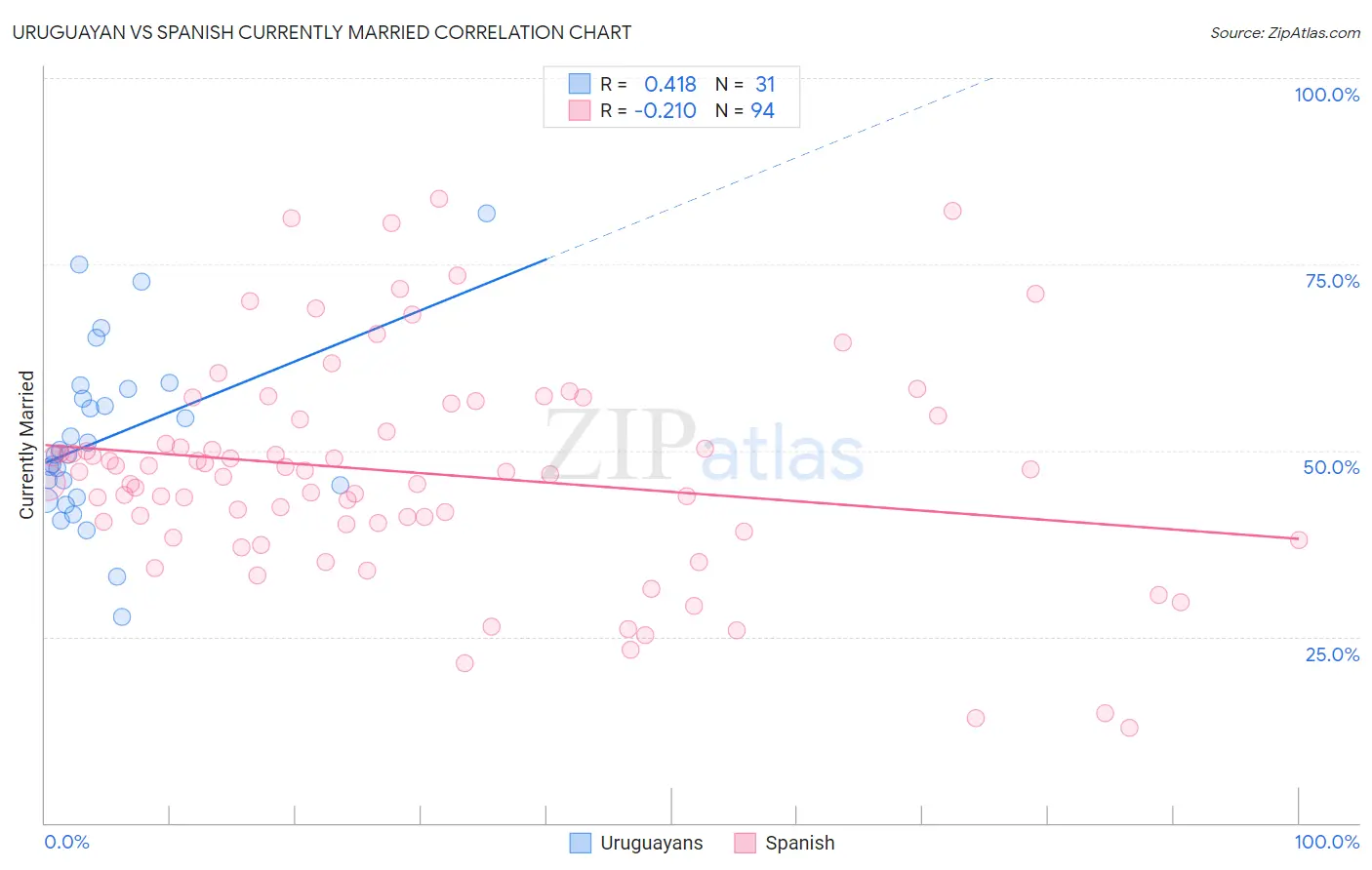 Uruguayan vs Spanish Currently Married