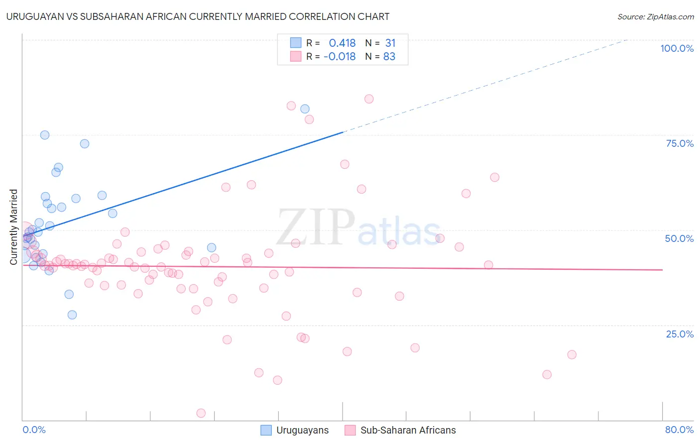 Uruguayan vs Subsaharan African Currently Married