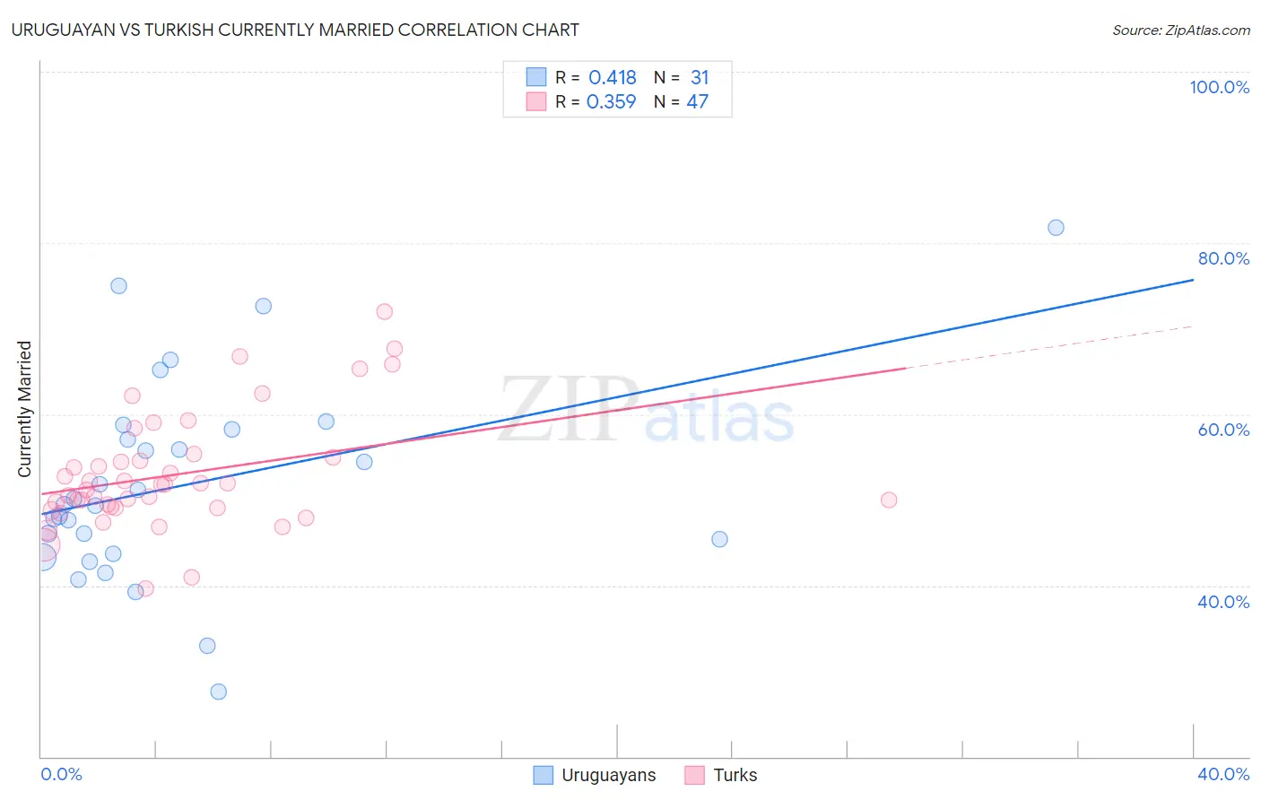 Uruguayan vs Turkish Currently Married