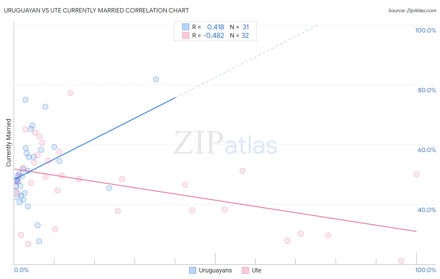 Uruguayan vs Ute Currently Married