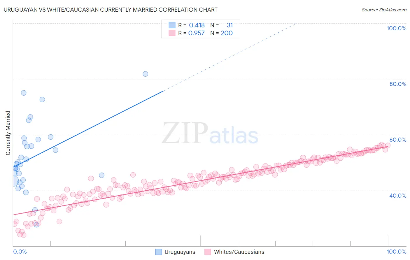 Uruguayan vs White/Caucasian Currently Married