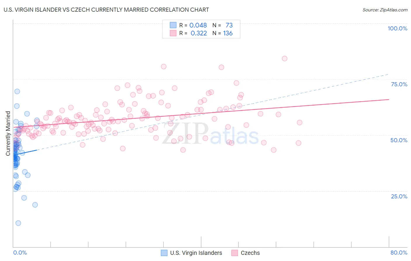 U.S. Virgin Islander vs Czech Currently Married