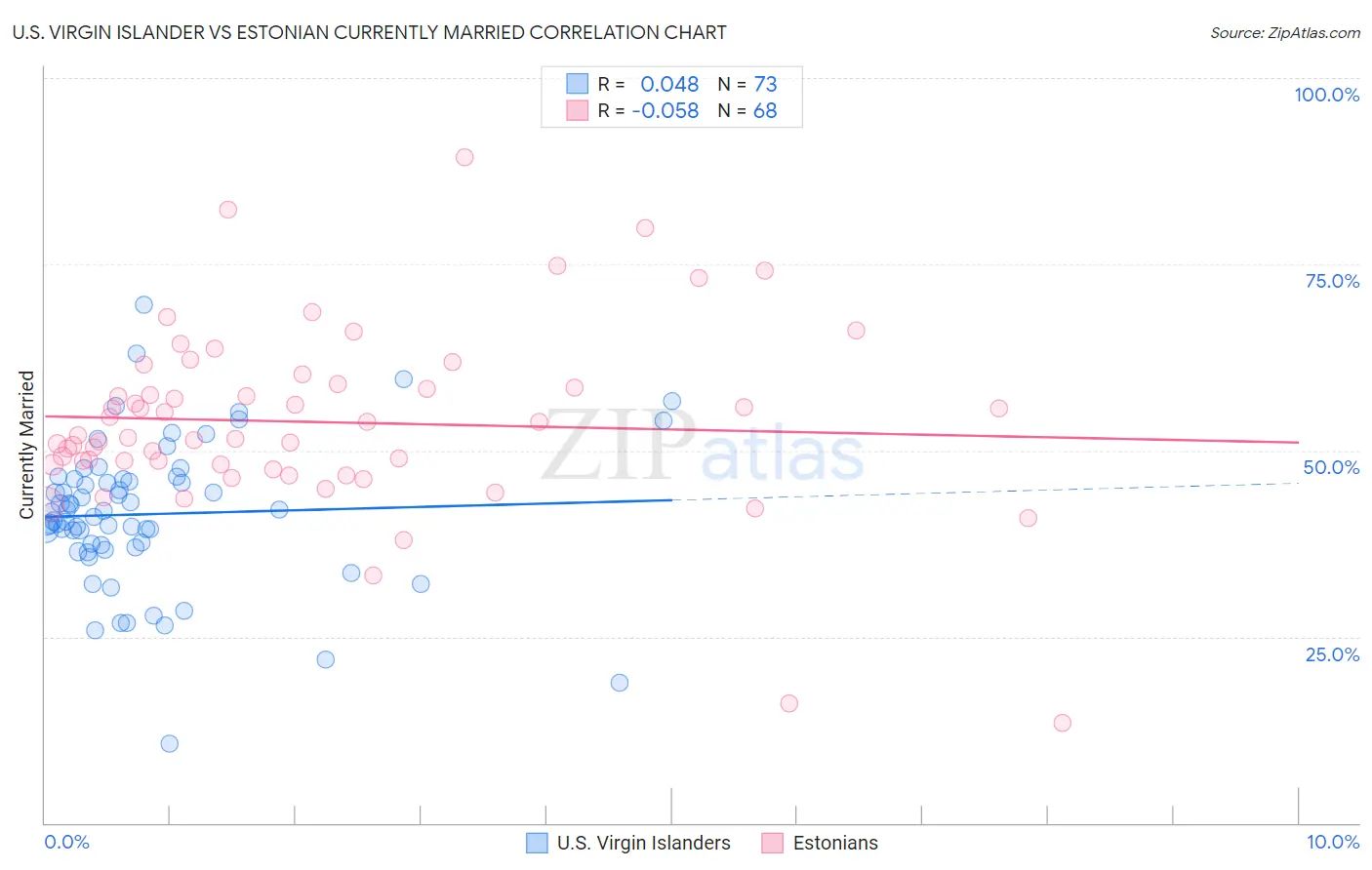 U.S. Virgin Islander vs Estonian Currently Married