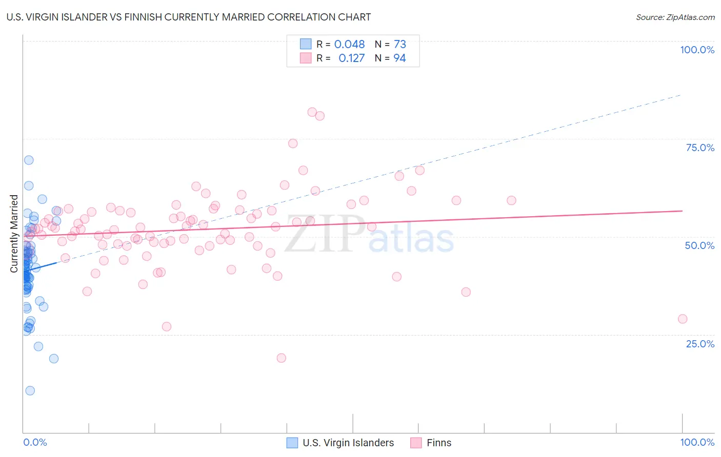 U.S. Virgin Islander vs Finnish Currently Married
