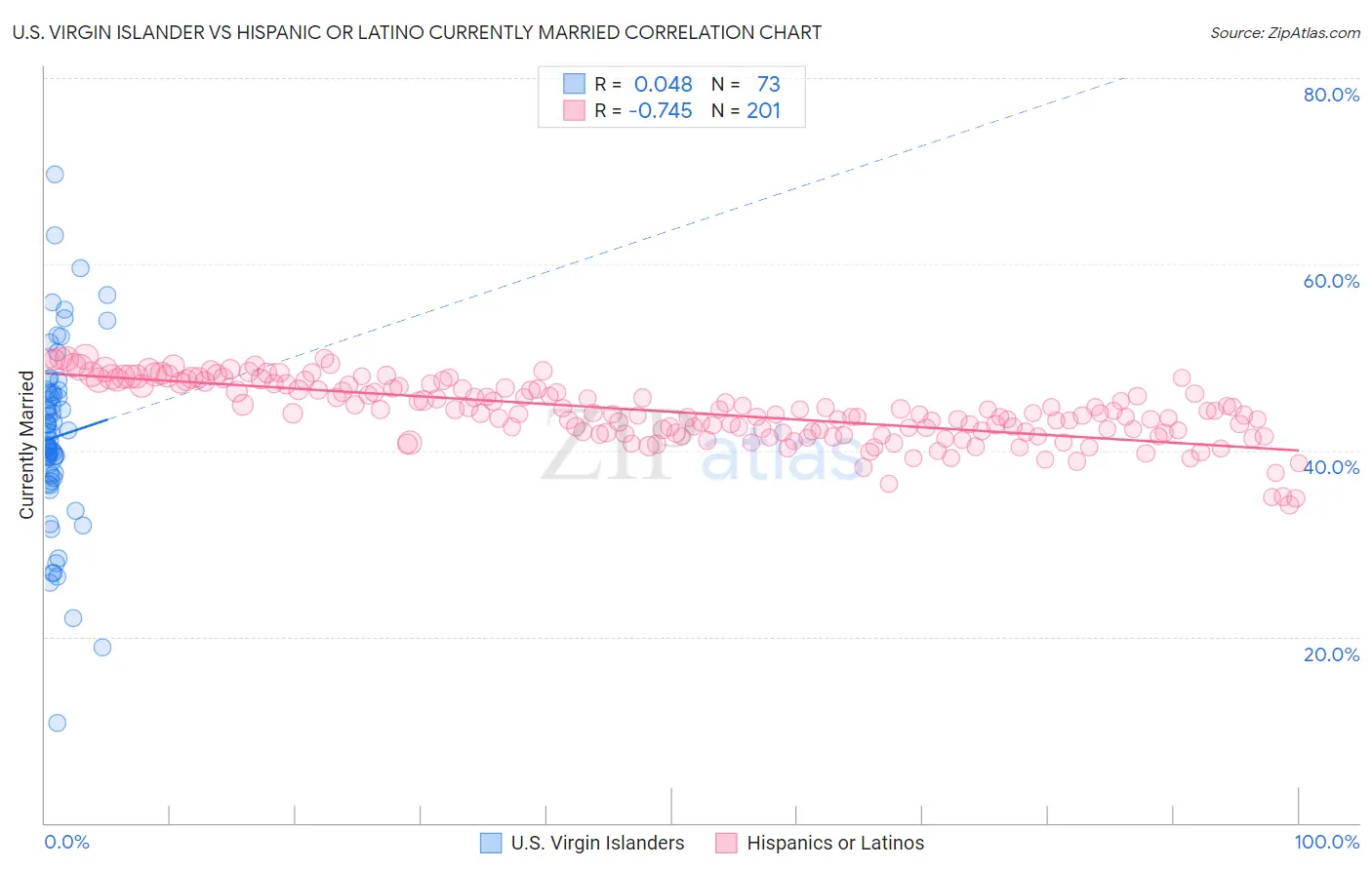 U.S. Virgin Islander vs Hispanic or Latino Currently Married
