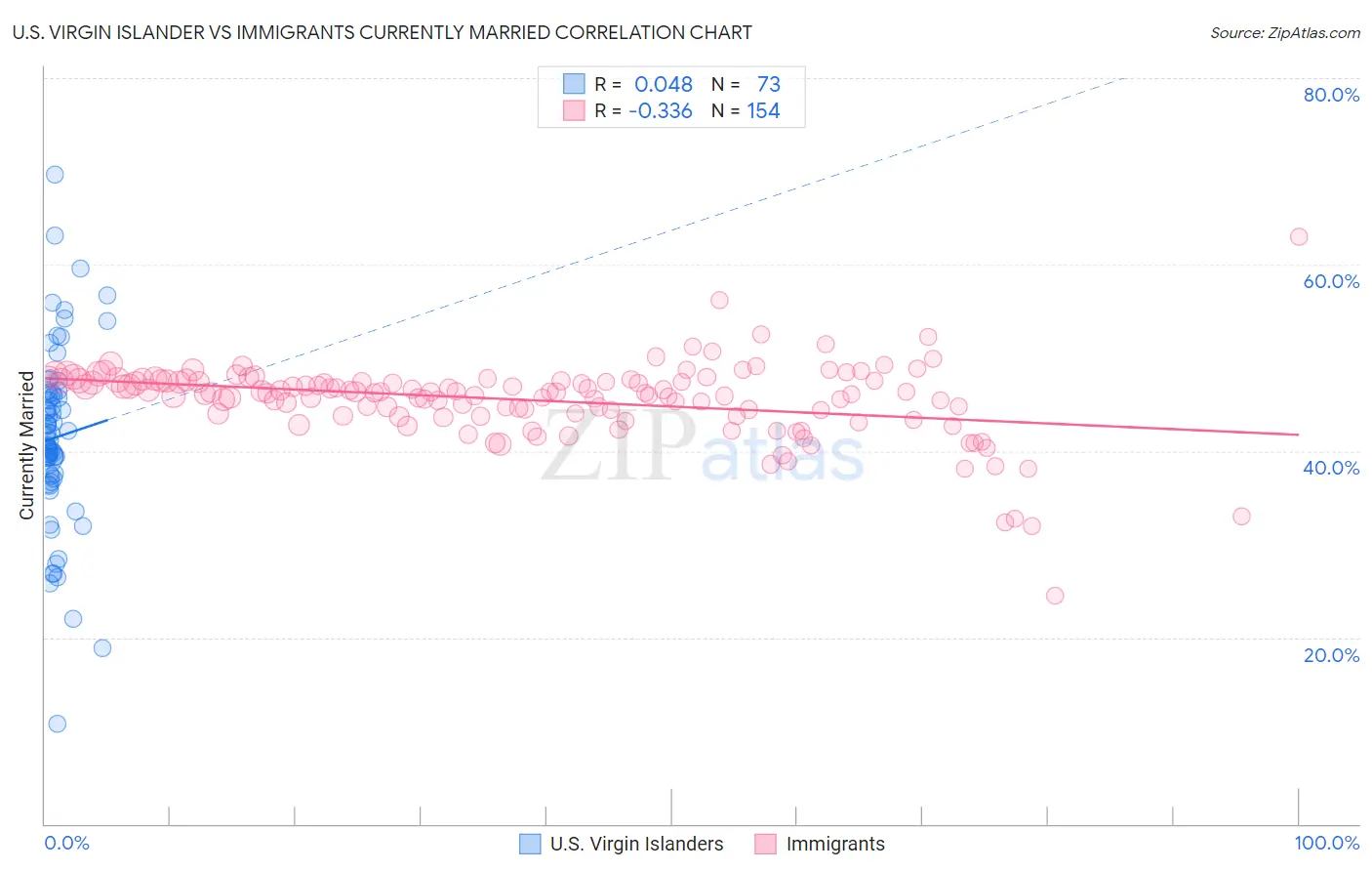 U.S. Virgin Islander vs Immigrants Currently Married