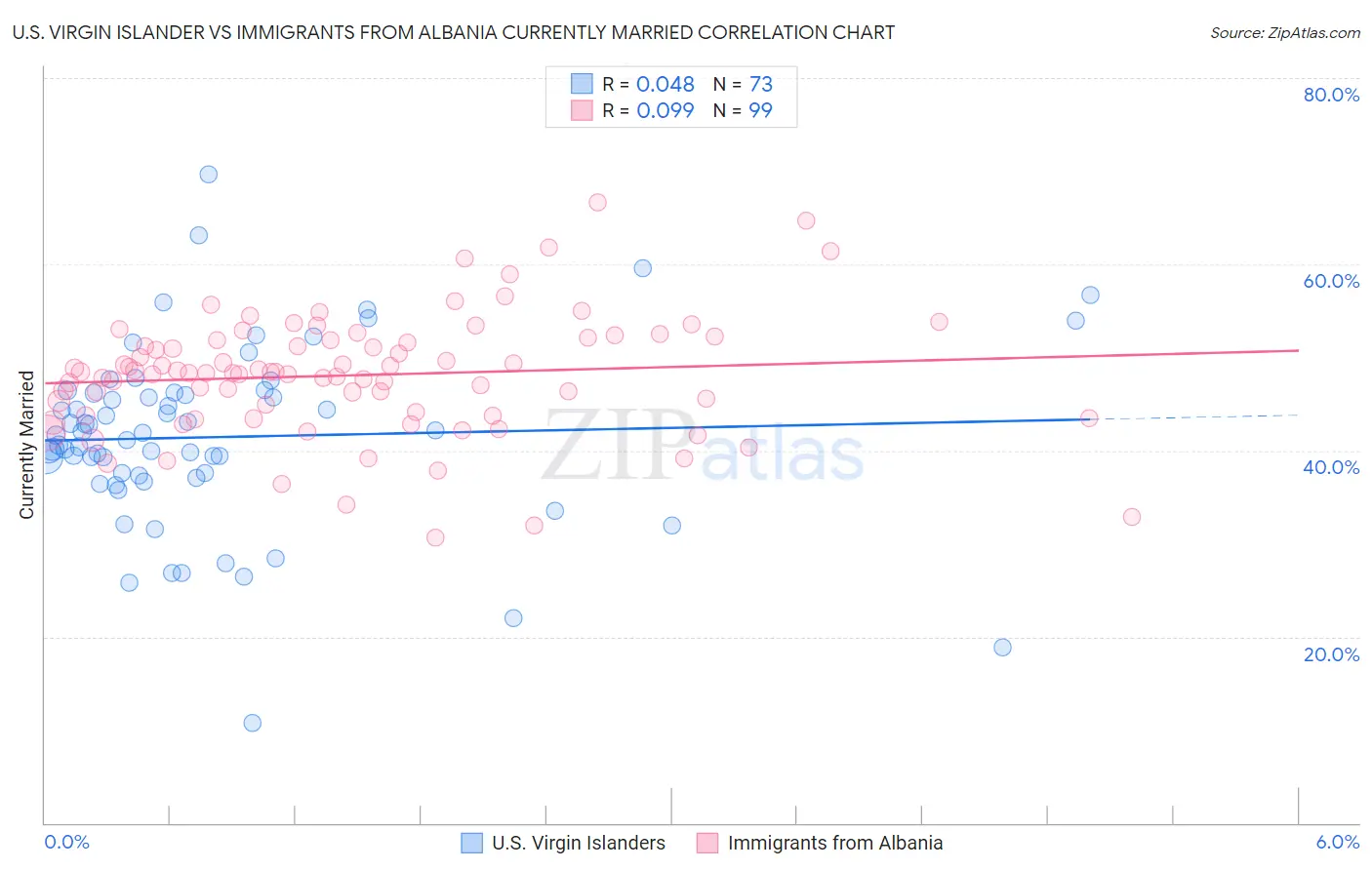 U.S. Virgin Islander vs Immigrants from Albania Currently Married