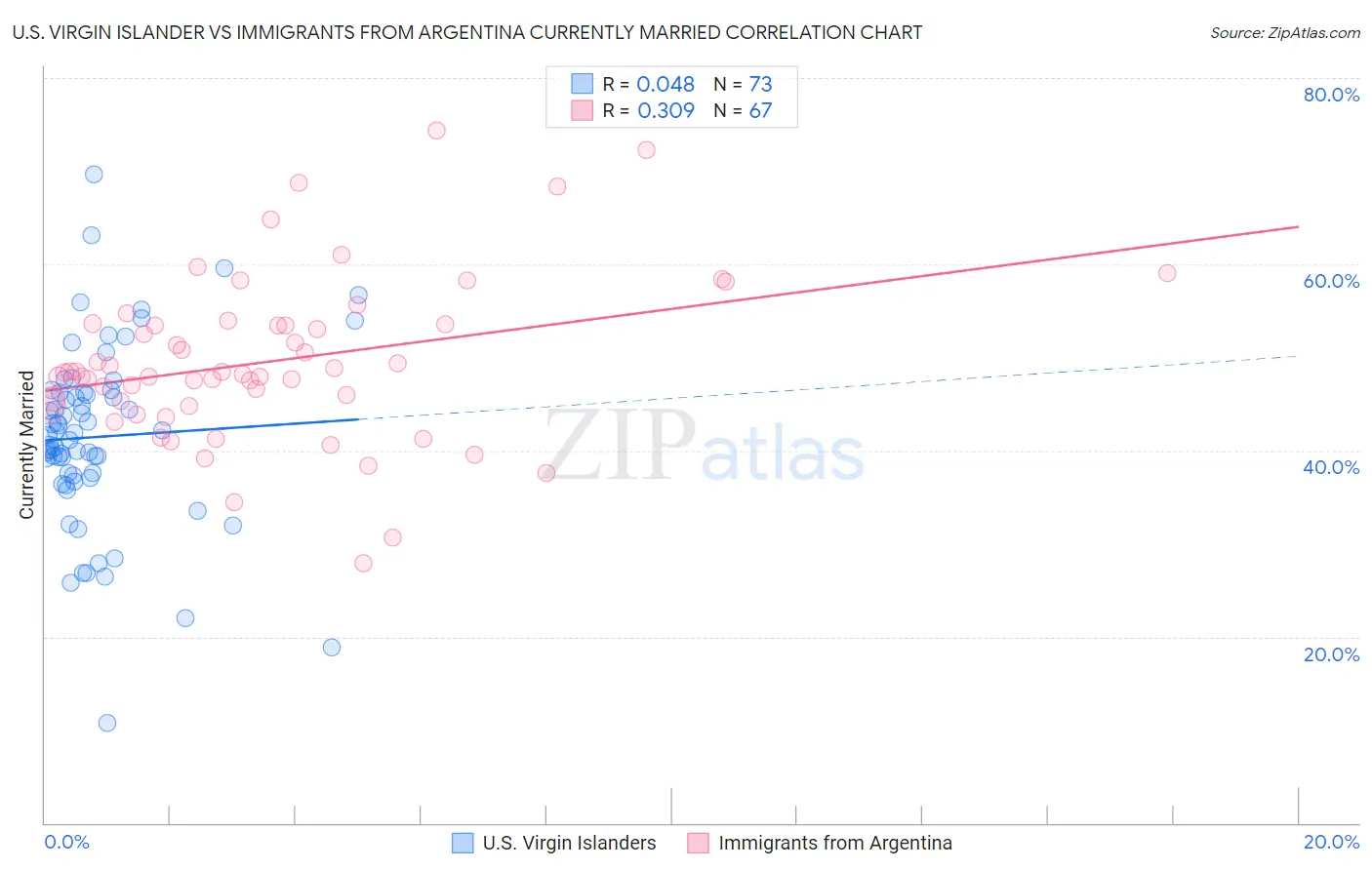 U.S. Virgin Islander vs Immigrants from Argentina Currently Married