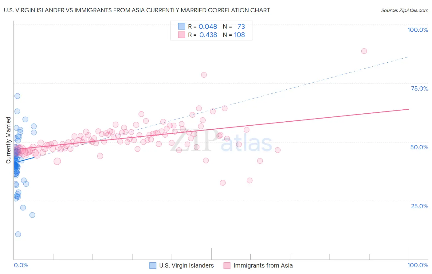 U.S. Virgin Islander vs Immigrants from Asia Currently Married