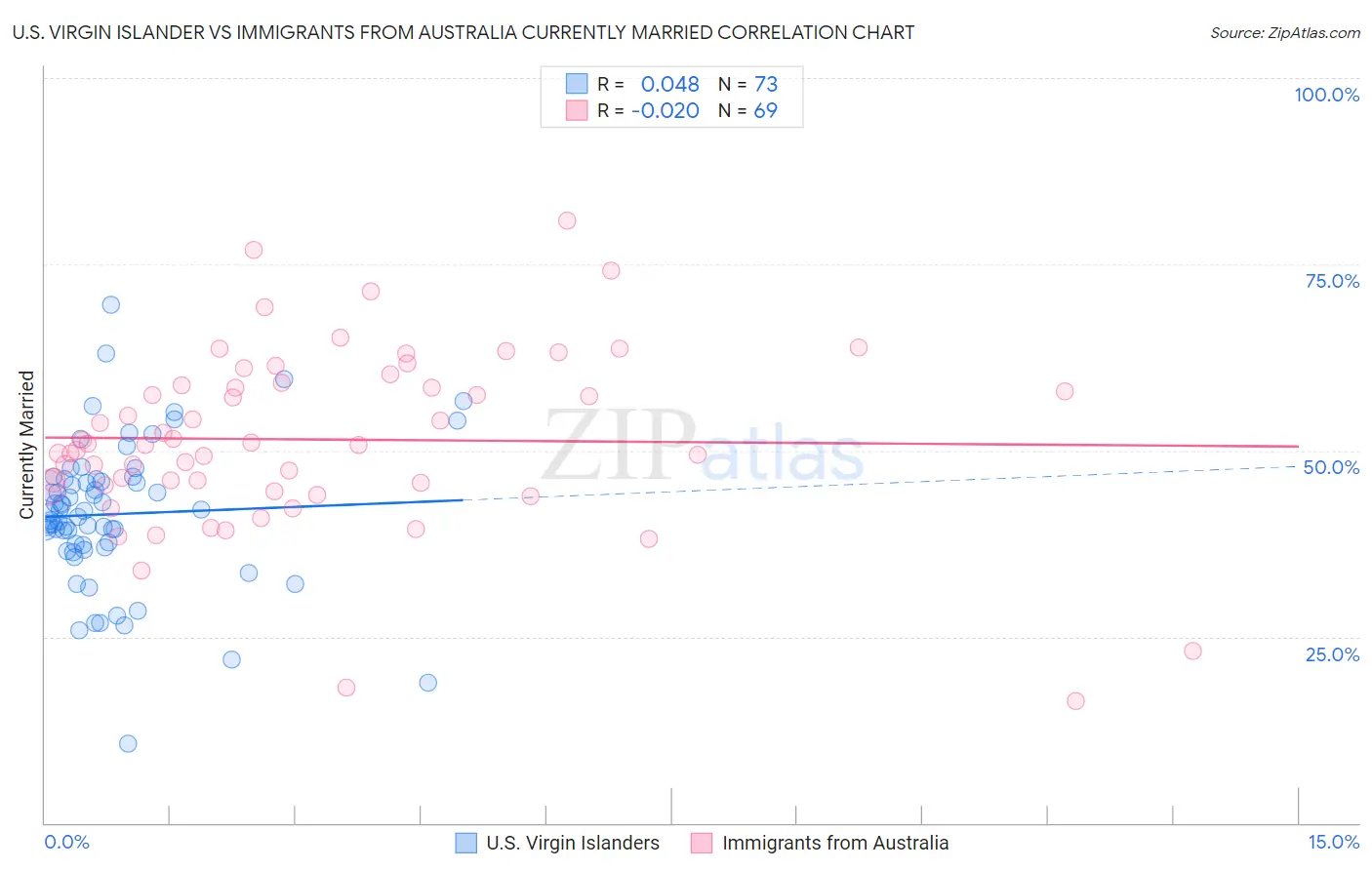 U.S. Virgin Islander vs Immigrants from Australia Currently Married