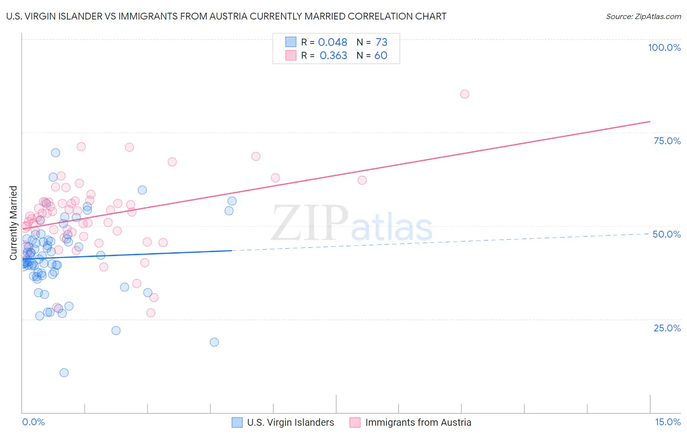 U.S. Virgin Islander vs Immigrants from Austria Currently Married