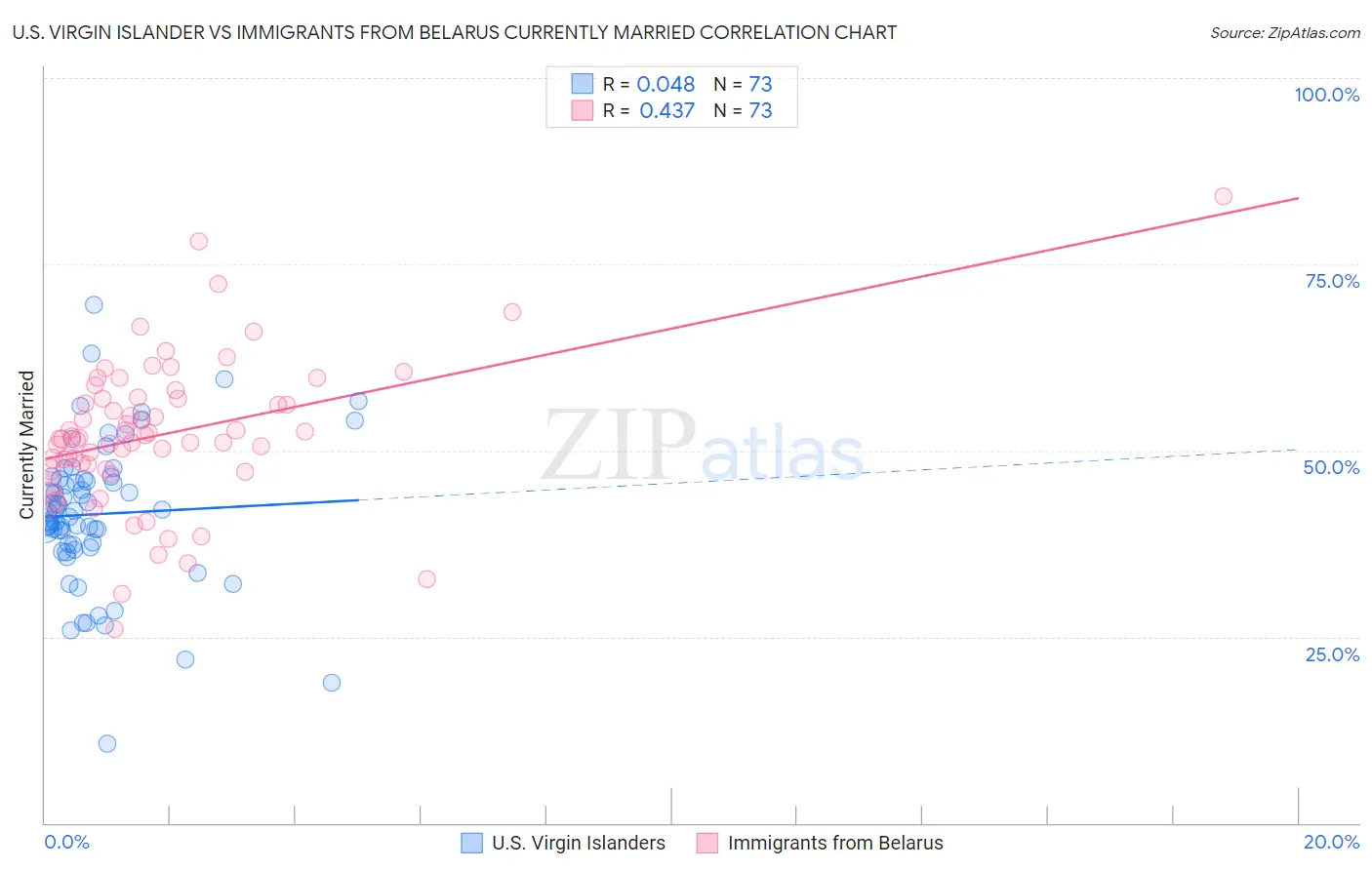 U.S. Virgin Islander vs Immigrants from Belarus Currently Married