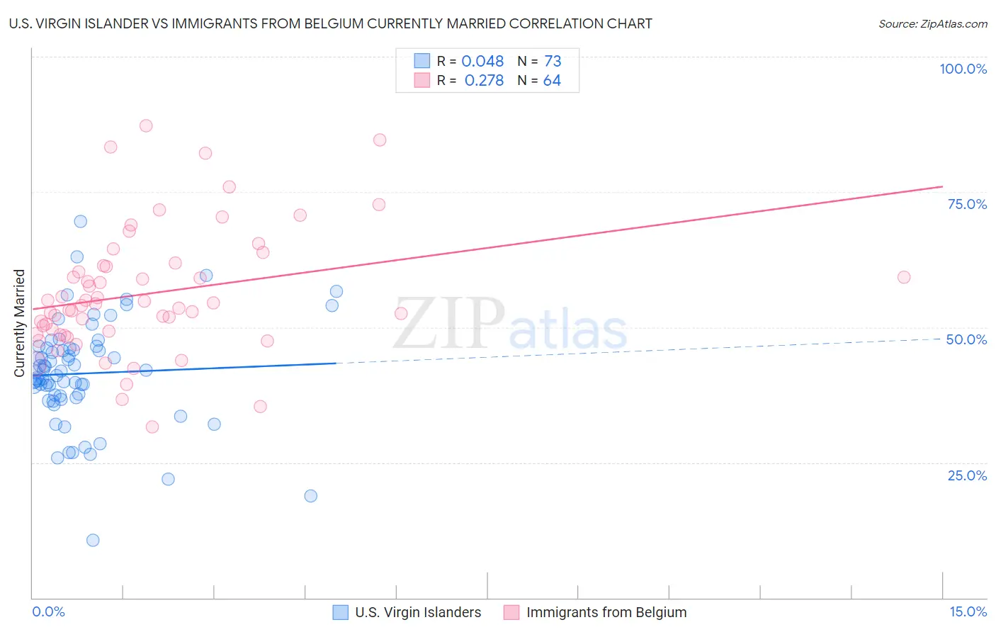 U.S. Virgin Islander vs Immigrants from Belgium Currently Married