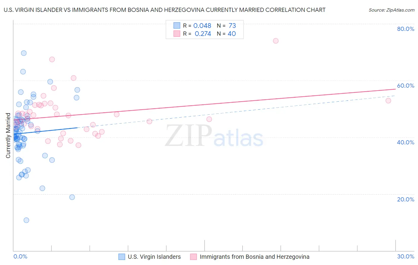 U.S. Virgin Islander vs Immigrants from Bosnia and Herzegovina Currently Married