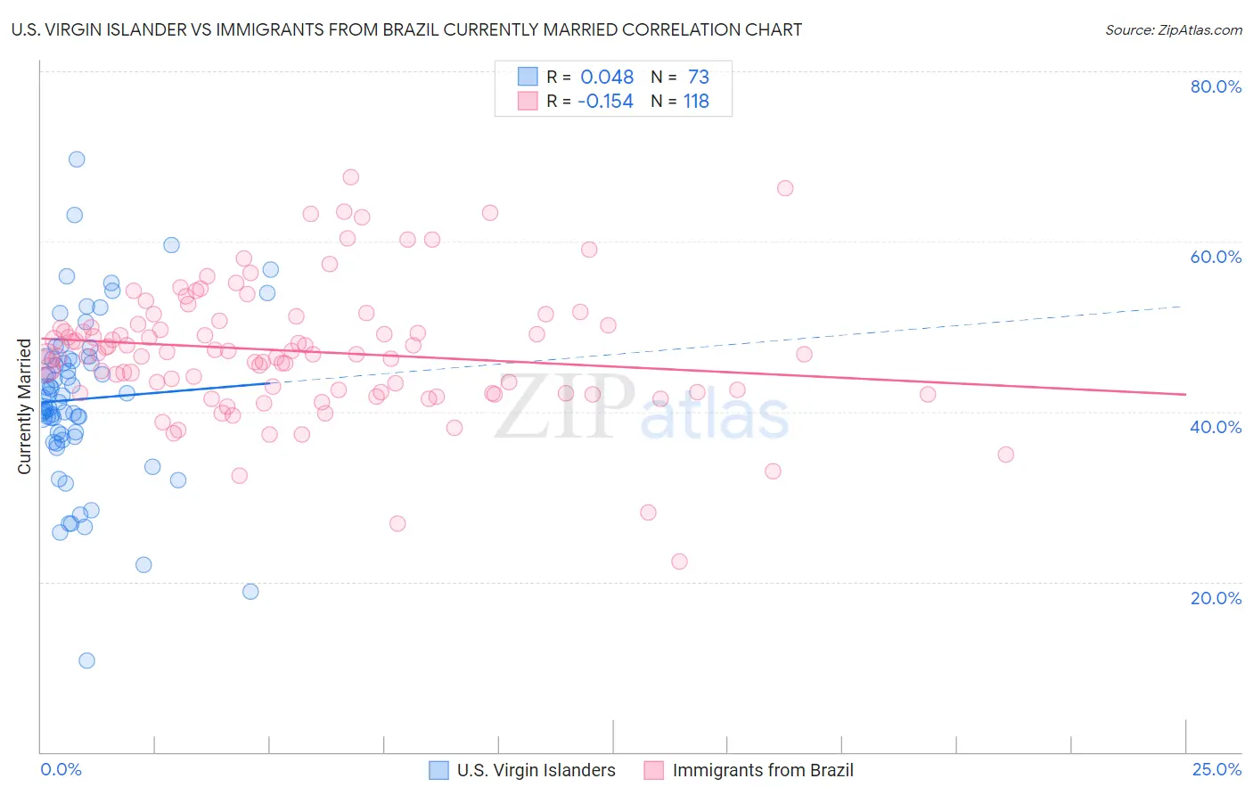 U.S. Virgin Islander vs Immigrants from Brazil Currently Married