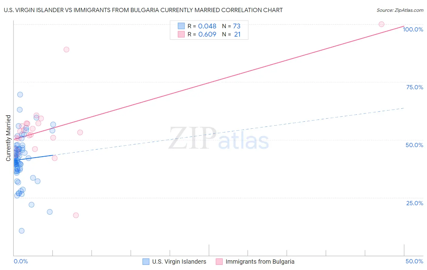 U.S. Virgin Islander vs Immigrants from Bulgaria Currently Married