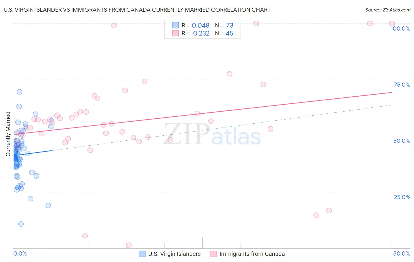 U.S. Virgin Islander vs Immigrants from Canada Currently Married