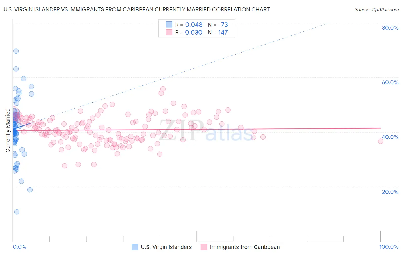 U.S. Virgin Islander vs Immigrants from Caribbean Currently Married