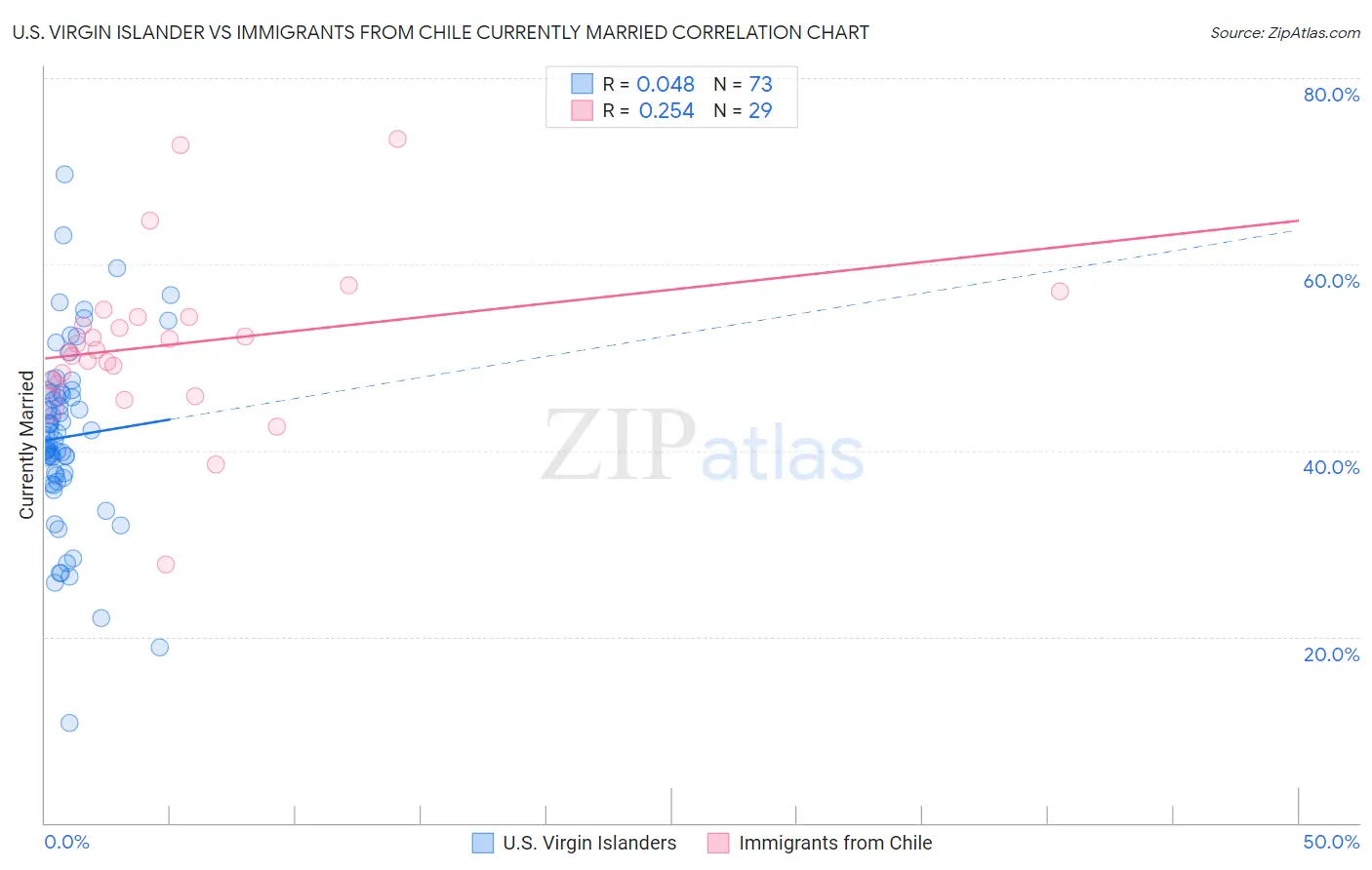 U.S. Virgin Islander vs Immigrants from Chile Currently Married